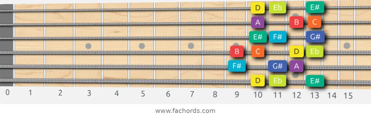 D Half-Whole Scale scale guitar pattern - Box pattern — position 1