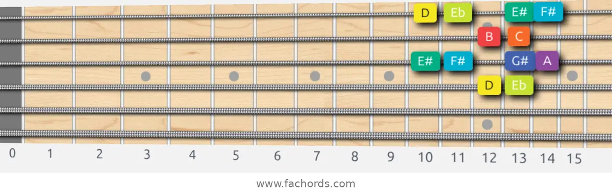 D Half-Whole Scale scale guitar pattern - Box pattern — position 2