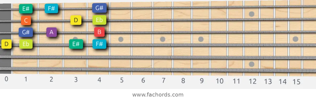 D Half-Whole Scale scale guitar pattern - Box pattern — position 3
