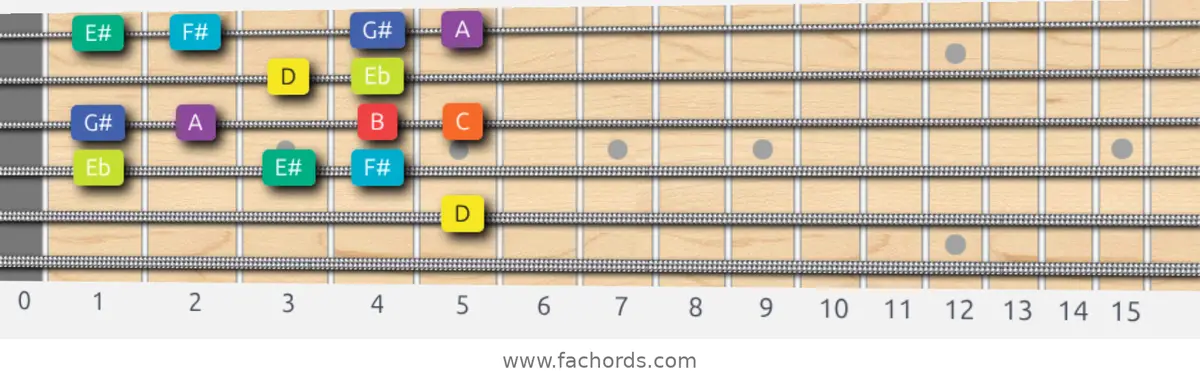 D Half-Whole Scale scale guitar pattern - Box pattern — position 4