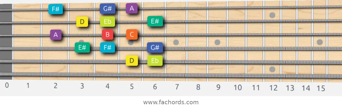 D Half-Whole Scale scale guitar pattern - Box pattern — position 5