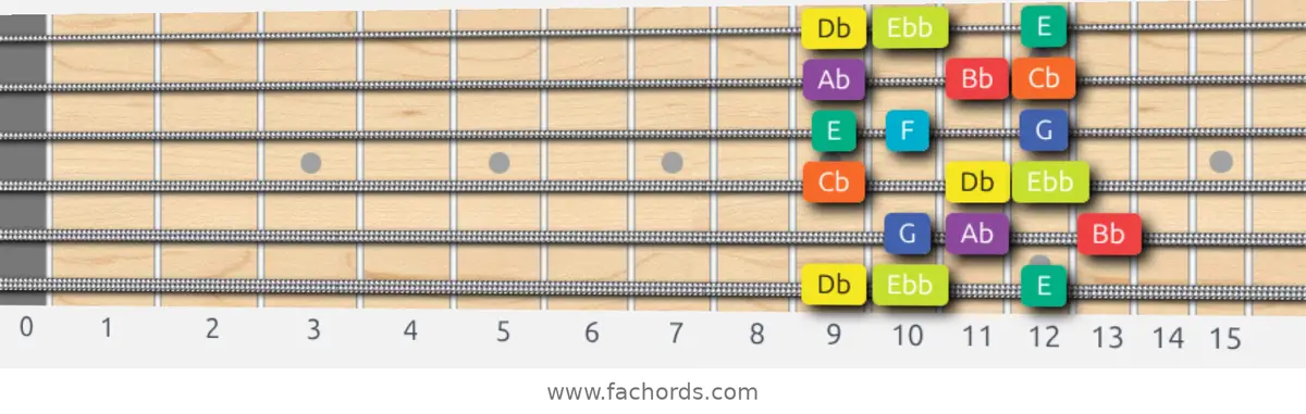 Db Half-Whole Scale scale guitar pattern - 3 notes per string — position 1