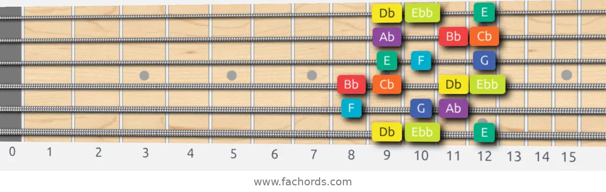 Db Half-Whole Scale scale guitar pattern - Box pattern — position 1