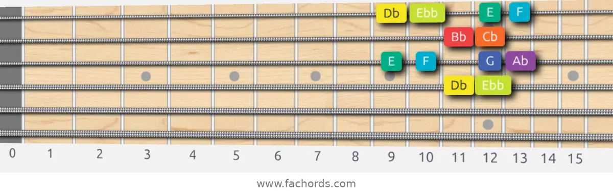 Db Half-Whole Scale scale guitar pattern - Box pattern — position 2