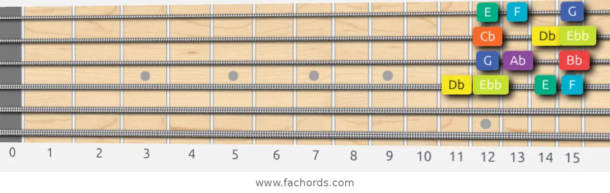 Db Half-Whole Scale scale guitar pattern - Box pattern — position 3