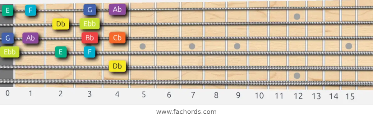 Db Half-Whole Scale scale guitar pattern - Box pattern — position 4
