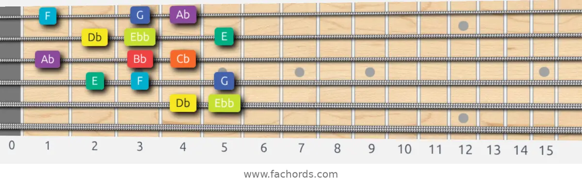 Db Half-Whole Scale scale guitar pattern - Box pattern — position 5
