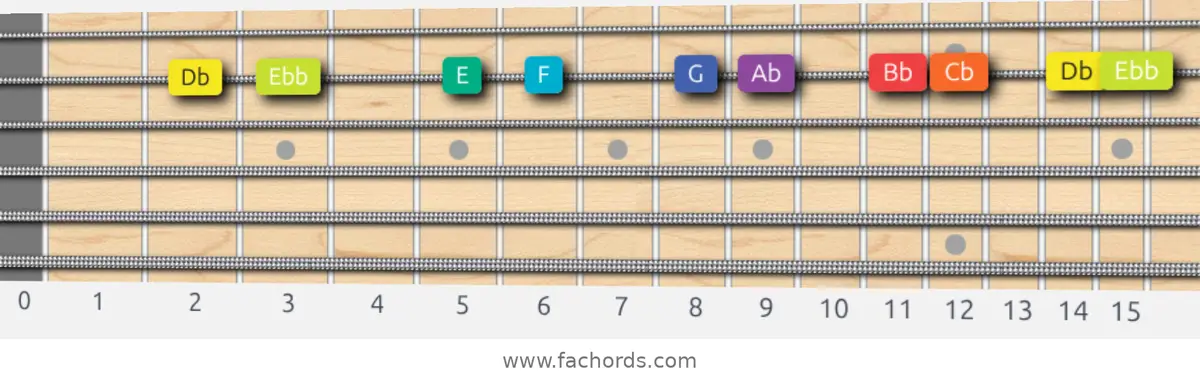 Db Half-Whole Scale scale guitar pattern - On one string (B)