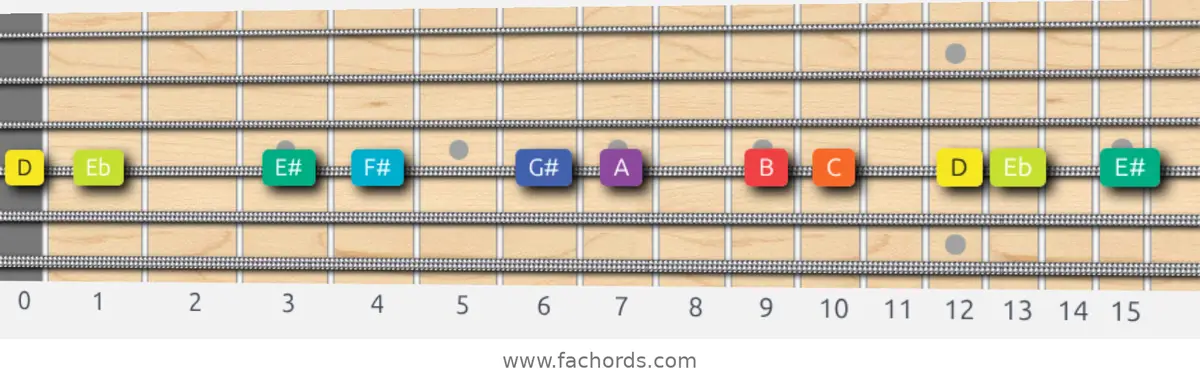 D Half-Whole Scale scale guitar pattern - On one string (D)