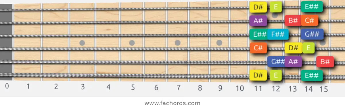 D# Half-Whole Scale scale guitar pattern - 3 notes per string — position 1