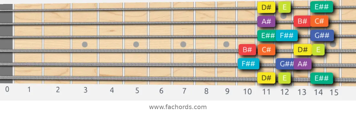 D# Half-Whole Scale scale guitar pattern - Box pattern — position 1