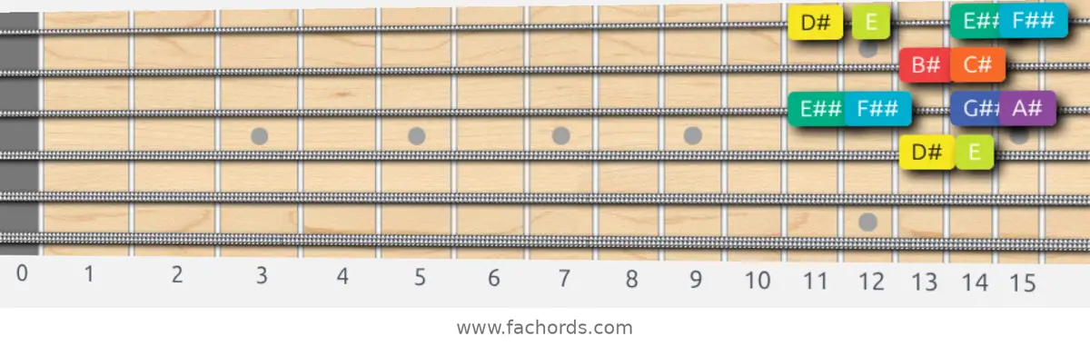 D# Half-Whole Scale scale guitar pattern - Box pattern — position 2