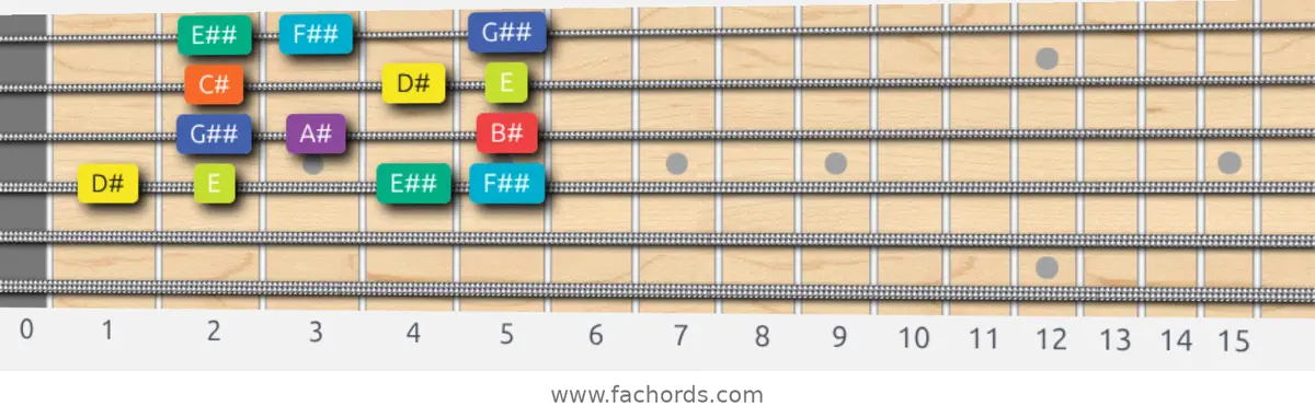 D# Half-Whole Scale scale guitar pattern - Box pattern — position 3