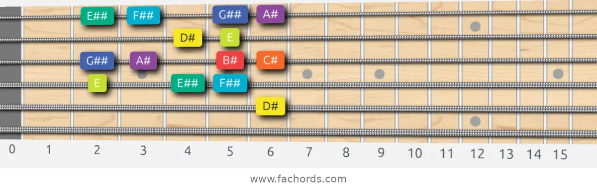D# Half-Whole Scale scale guitar pattern - Box pattern — position 4
