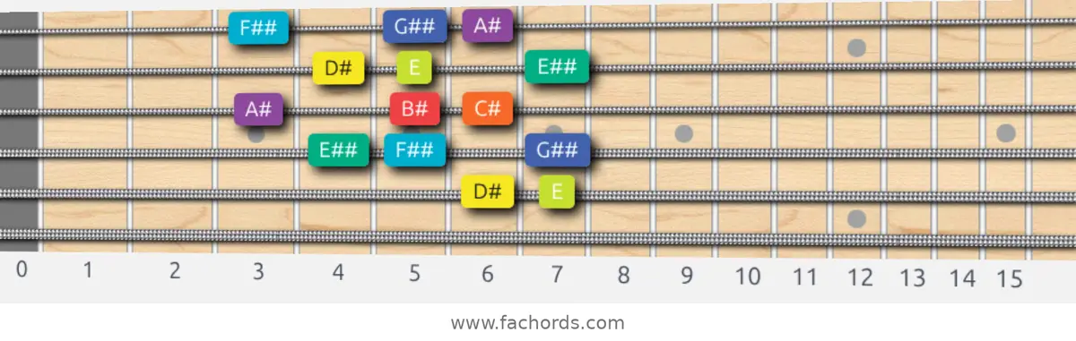 D# Half-Whole Scale scale guitar pattern - Box pattern — position 5