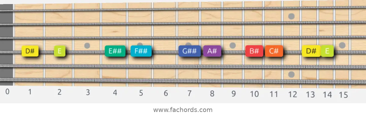D# Half-Whole Scale scale guitar pattern - On one string (D)