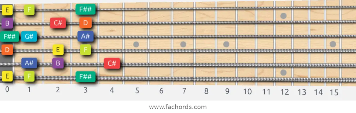 E Half-Whole Scale scale guitar pattern - 3 notes per string — position 1