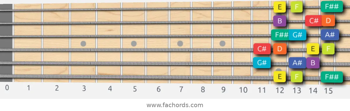 E Half-Whole Scale scale guitar pattern - Box pattern — position 1