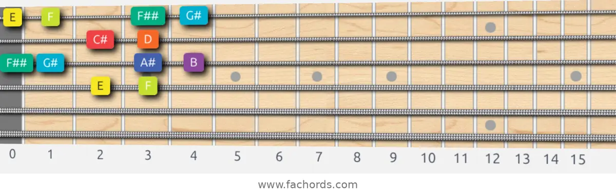 E Half-Whole Scale scale guitar pattern - Box pattern — position 2