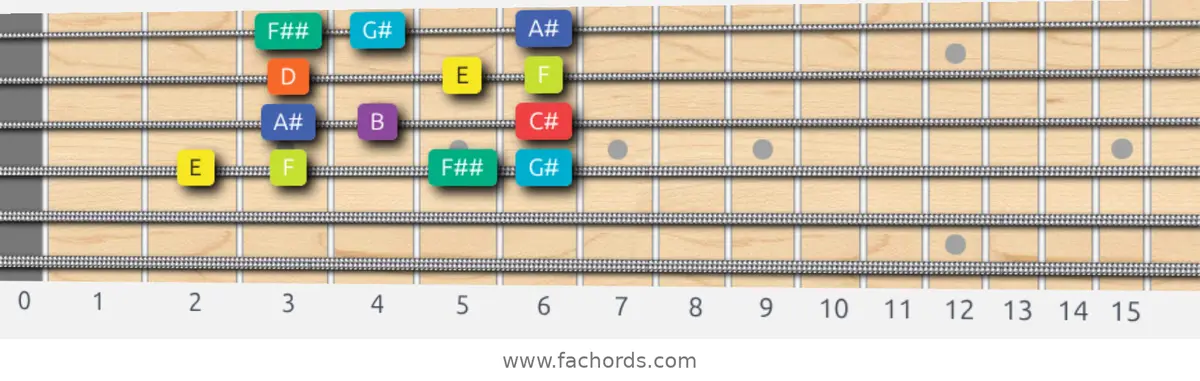 E Half-Whole Scale scale guitar pattern - Box pattern — position 3