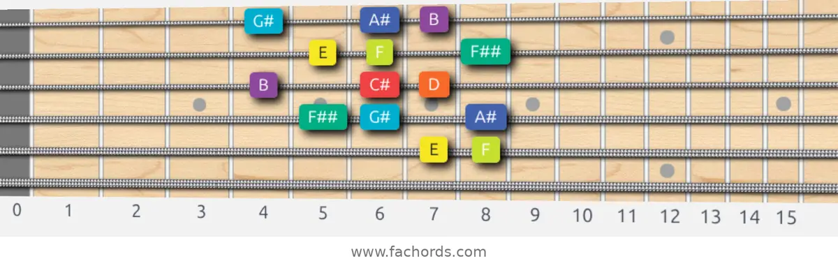 E Half-Whole Scale scale guitar pattern - Box pattern — position 5