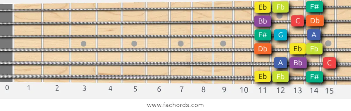 Eb Half-Whole Scale scale guitar pattern - 3 notes per string — position 1