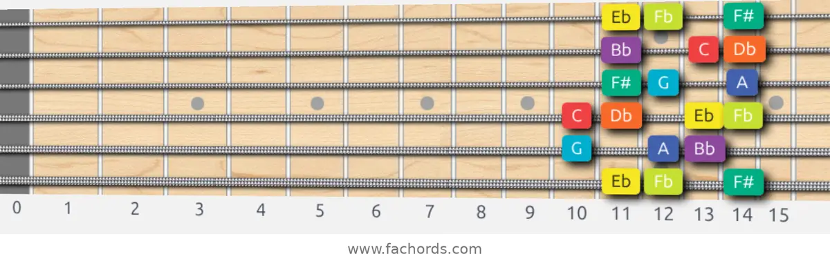 Eb Half-Whole Scale scale guitar pattern - Box pattern — position 1