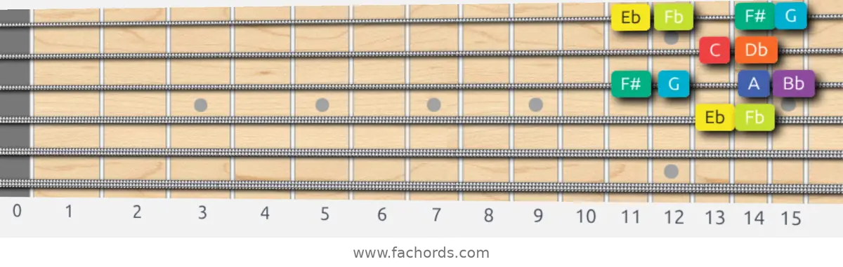 Eb Half-Whole Scale scale guitar pattern - Box pattern — position 2