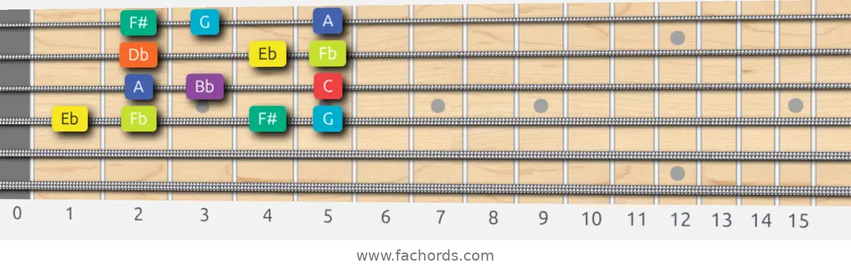 Eb Half-Whole Scale scale guitar pattern - Box pattern — position 3