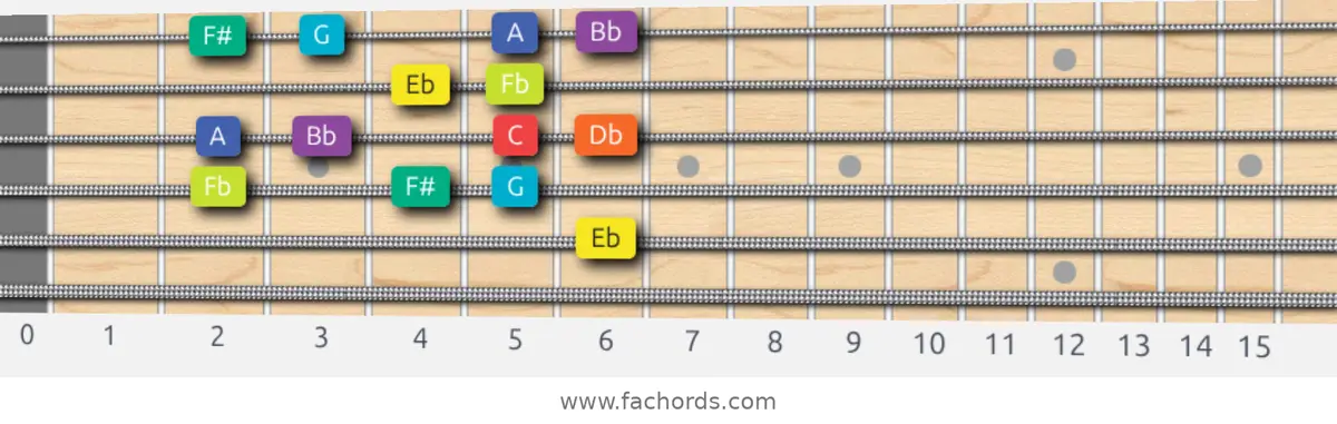 Eb Half-Whole Scale scale guitar pattern - Box pattern — position 4