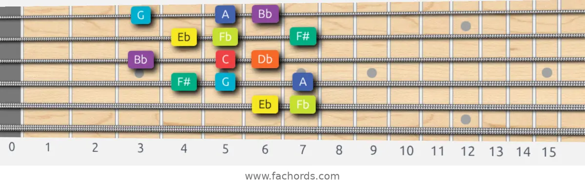 Eb Half-Whole Scale scale guitar pattern - Box pattern — position 5
