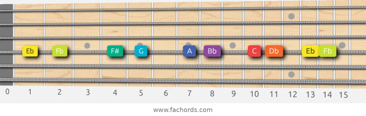 Eb Half-Whole Scale scale guitar pattern - On one string (D)