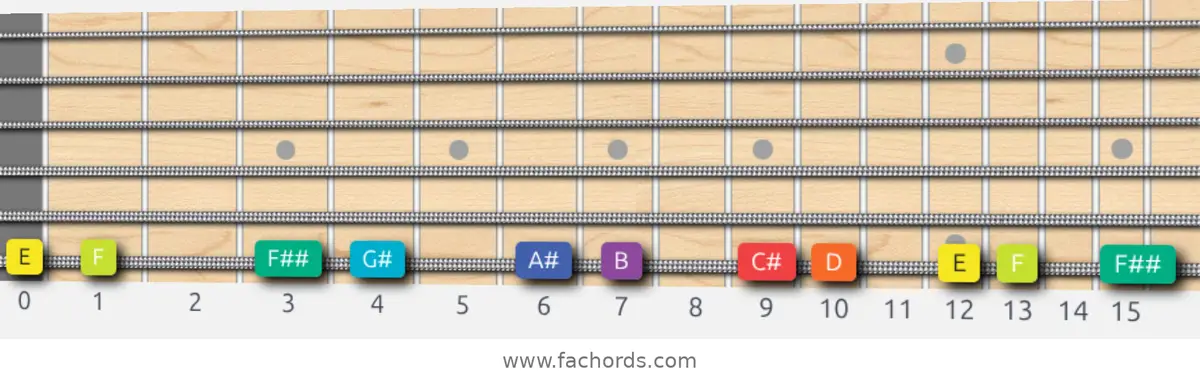 E Half-Whole Scale scale guitar pattern - On one string (low E)
