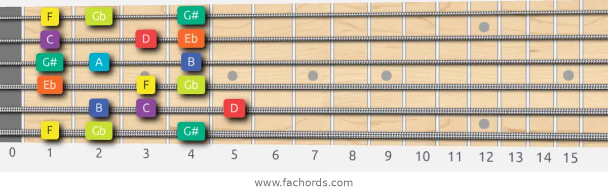 F Half-Whole Scale scale guitar pattern - 3 notes per string — position 1