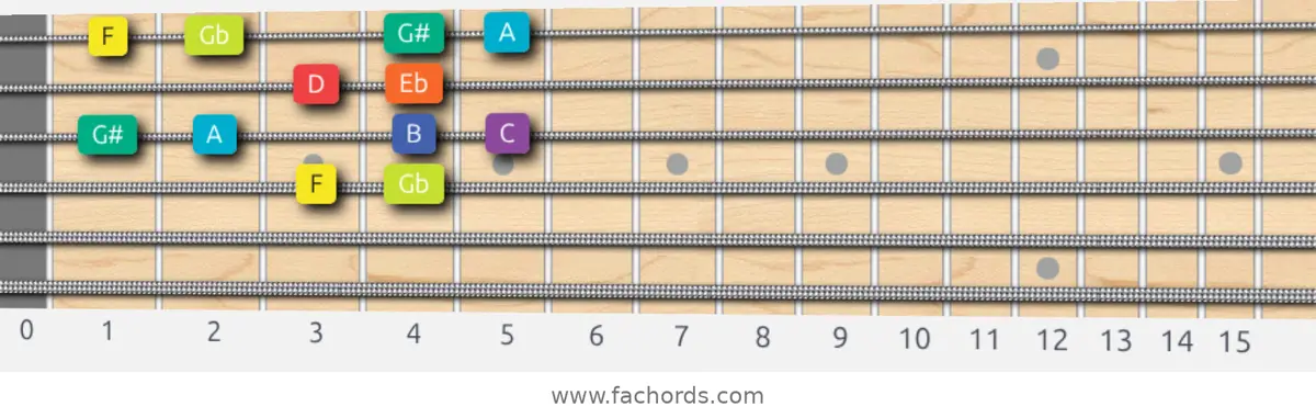 F Half-Whole Scale scale guitar pattern - Box pattern — position 2