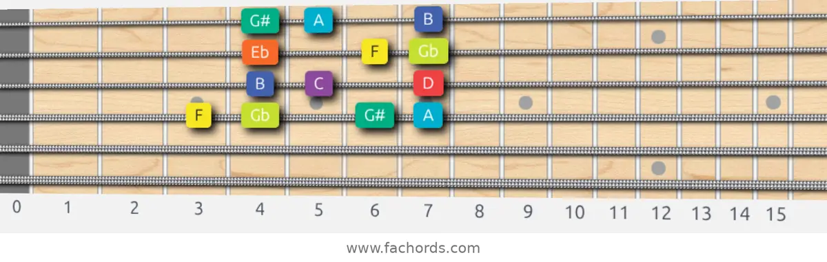 F Half-Whole Scale scale guitar pattern - Box pattern — position 3