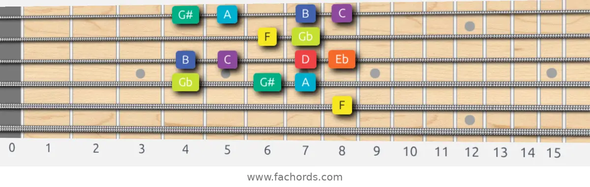 F Half-Whole Scale scale guitar pattern - Box pattern — position 4