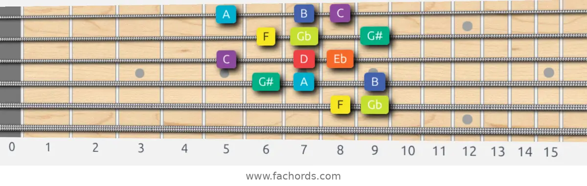 F Half-Whole Scale scale guitar pattern - Box pattern — position 5