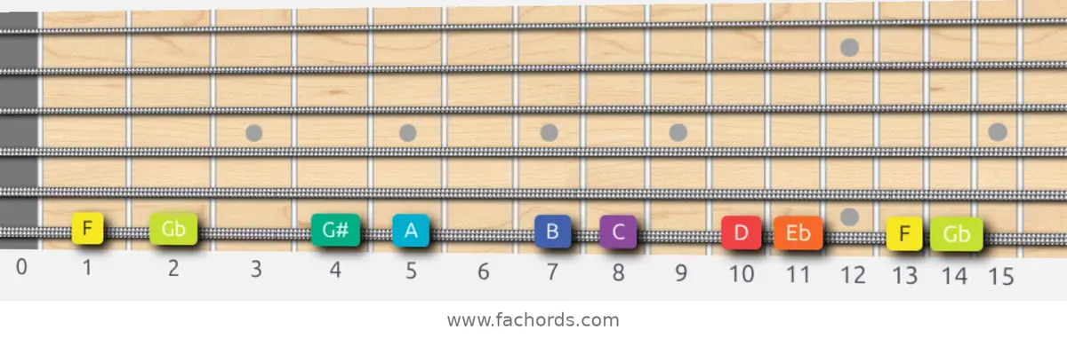 F Half-Whole Scale scale guitar pattern - On one string (low E)