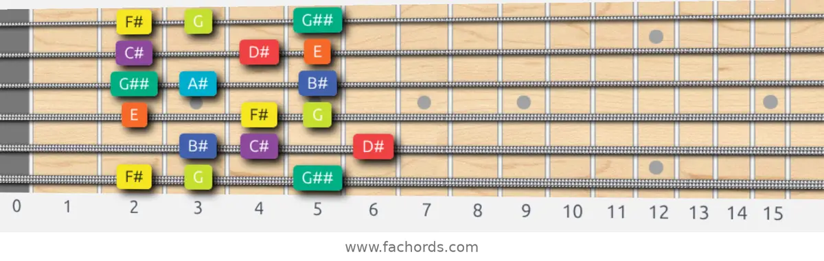F# Half-Whole Scale scale guitar pattern - 3 notes per string — position 1