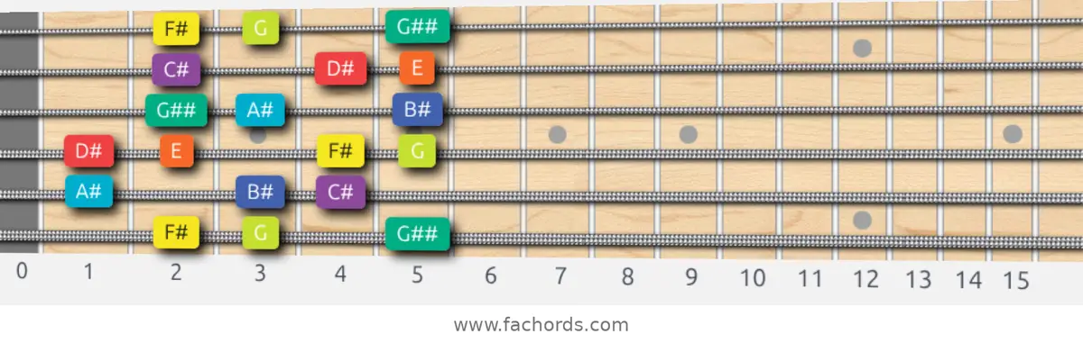 F# Half-Whole Scale scale guitar pattern - Box pattern — position 1