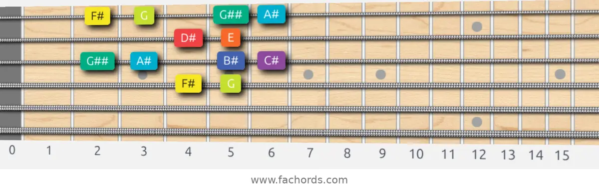F# Half-Whole Scale scale guitar pattern - Box pattern — position 2