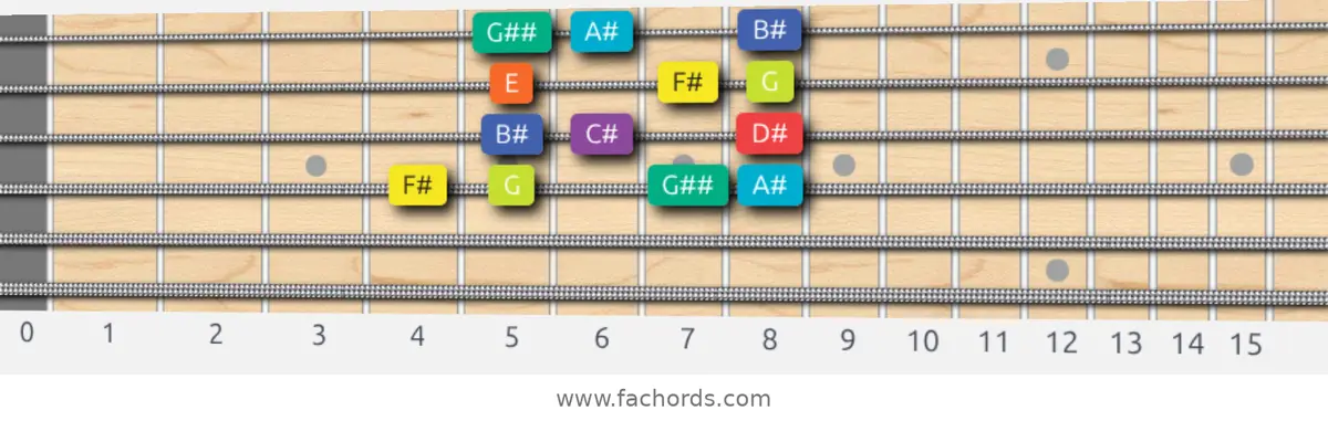 F# Half-Whole Scale scale guitar pattern - Box pattern — position 3