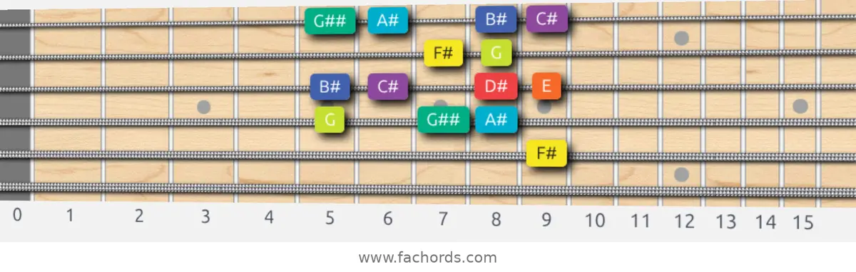F# Half-Whole Scale scale guitar pattern - Box pattern — position 4