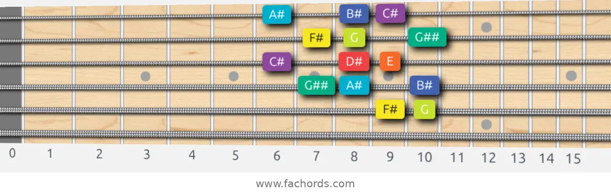 F# Half-Whole Scale scale guitar pattern - Box pattern — position 5