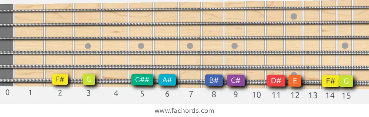 F# Half-Whole Scale scale guitar pattern - On one string (low E)