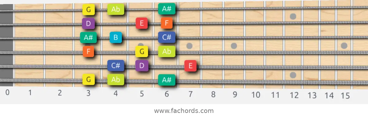 G Half-Whole Scale scale guitar pattern - 3 notes per string — position 1