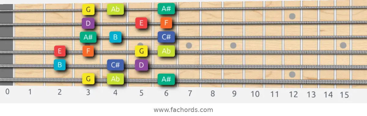 G Half-Whole Scale scale guitar pattern - Box pattern — position 1
