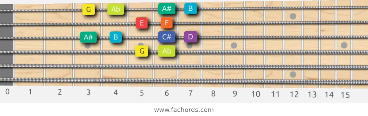 G Half-Whole Scale scale guitar pattern - Box pattern — position 2