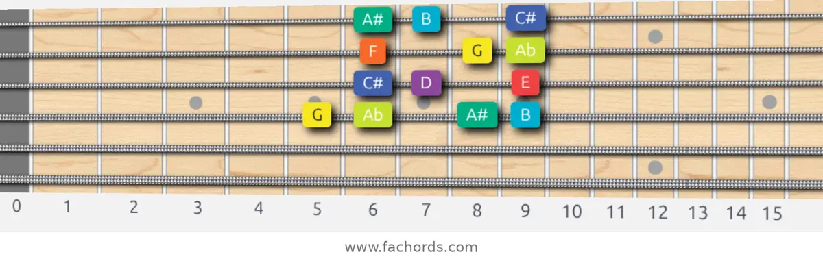 G Half-Whole Scale scale guitar pattern - Box pattern — position 3